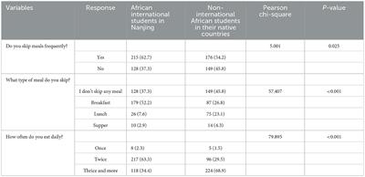Unhealthy diets increase the likelihood of being overweight or obese among African migrant students in China, but not among African non-migrant students: a cross-sectional study